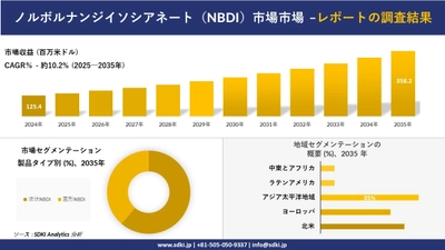 ノルボルナンジイソシアネート(NBDI)市場の発展、傾向、需要、成長分析及び予測2025-2035年