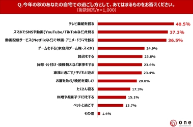 【秋の自宅での過ごし方・アニメ視聴に関する調査】 10代～60代の直近人気アニメ視聴割合は49.1％と半数に迫る 直近で好きなアニメは「鬼滅の刃」 「SPY×FAMILY」「進撃の巨人」　 若年層はアニメコラボグッズへの出費に積極的