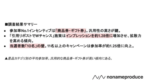 【Xフォロー＆リポストキャンペーン調査レポート】 参加率が最も高い景品は「商品券・ギフト券」！