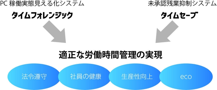 長時間労働対策ソリューション イメージ