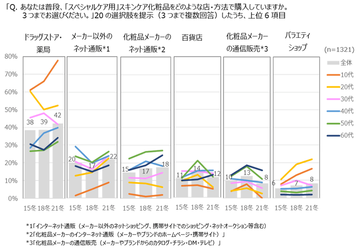 図表5 「スペシャルケア用」化粧品の購入チャネル:ベスト6