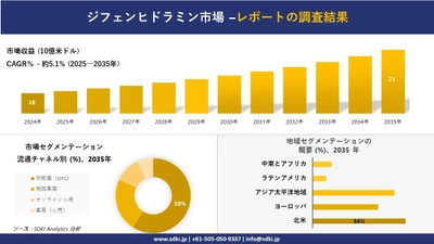 ジフェンヒドラミン市場の発展、傾向、需要、成長分析および予測2025-2035年
