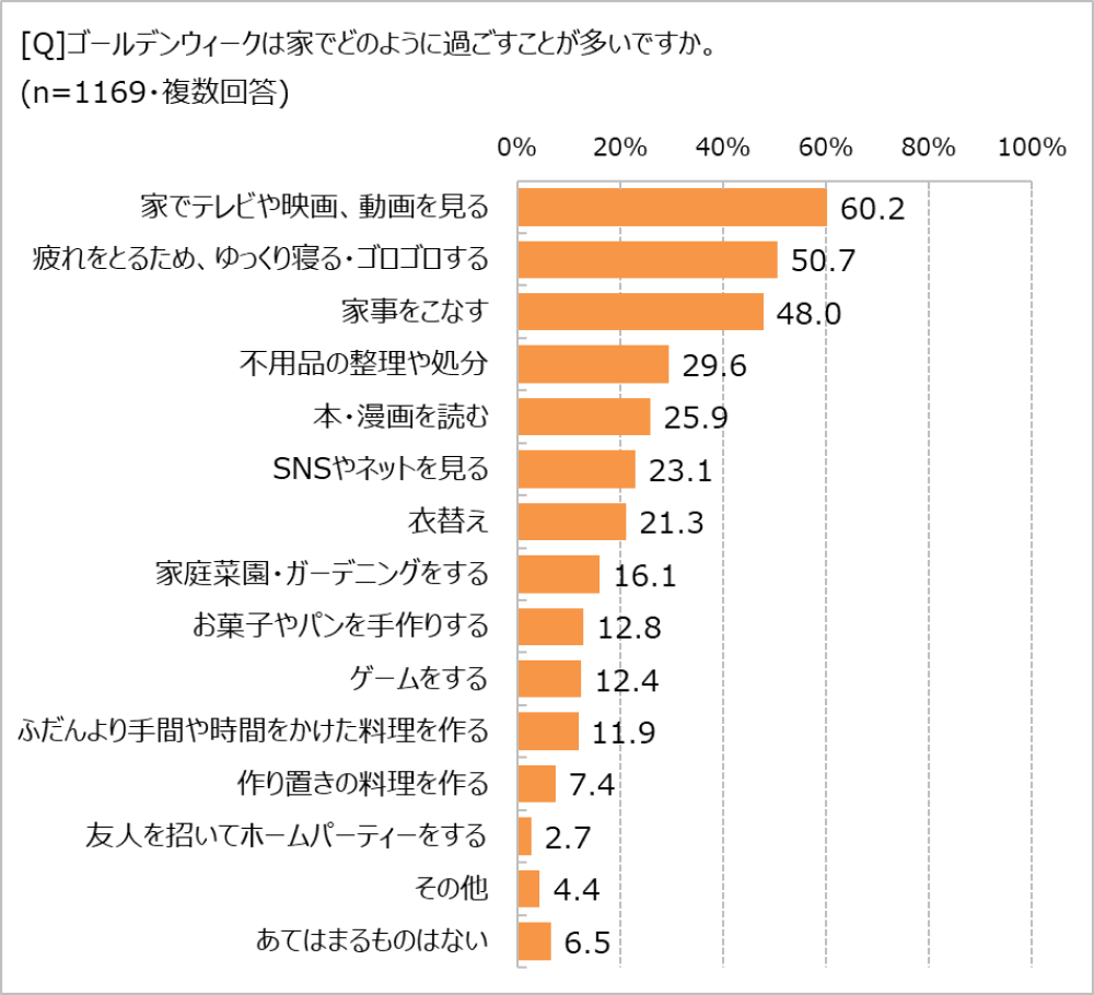 GWの家での過ごし方