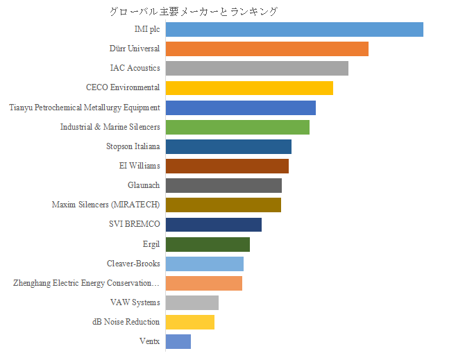 図. 世界のスチームベントサイレンサー市場におけるトップ17企業のランキングと市場シェア(2024年の調査データに基づく;最新のデータは、当社の最新調査データに基づいている)