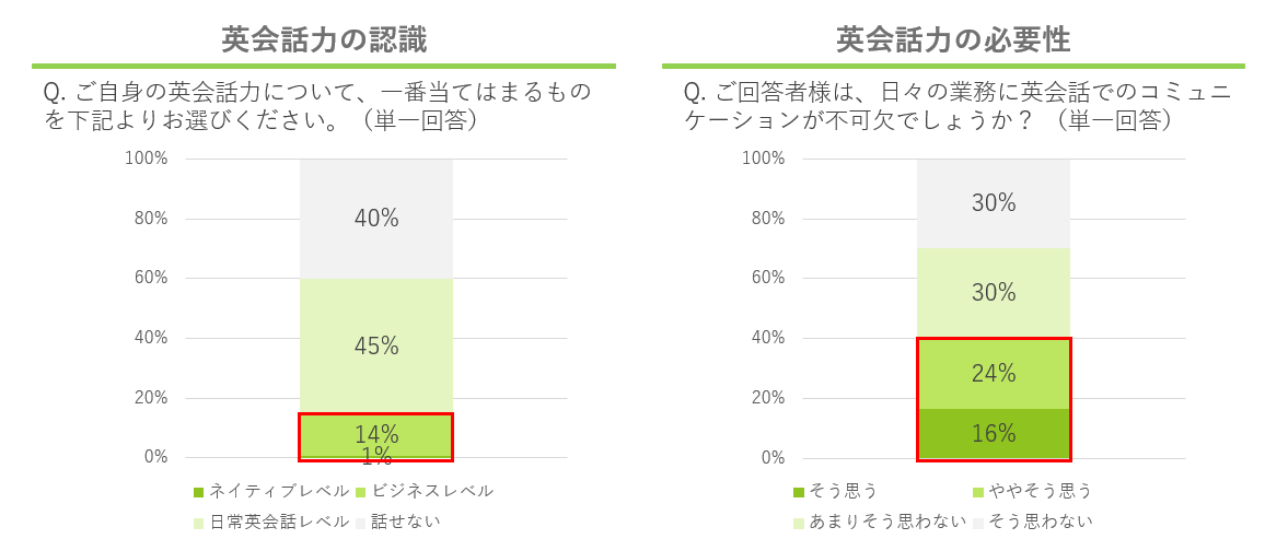 英会話力の認識と必要性について