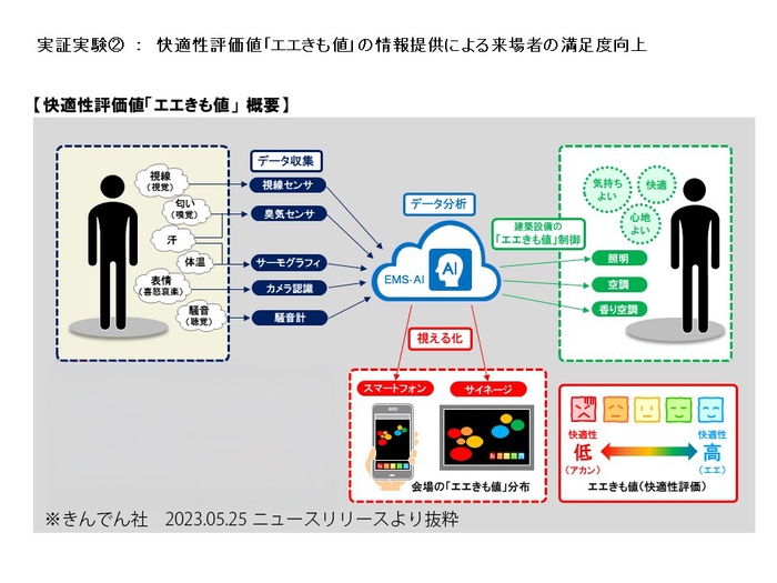 快適性評価値「エエきも値」概要