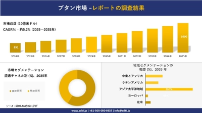 ブタン市場の発展、傾向、需要、成長分析および予測2025－2035年