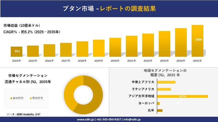 ブタン市場レポート概要