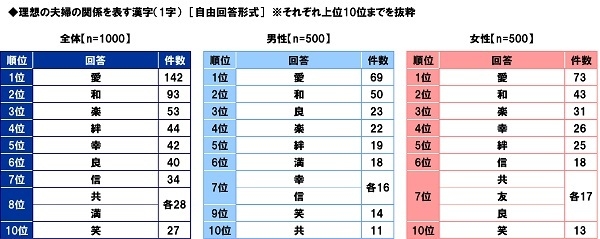 理想の夫婦の関係を表す漢字(1字)