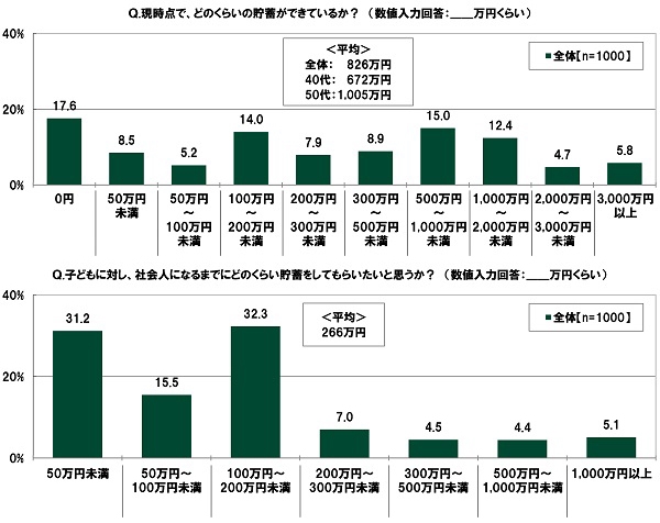 現時点で、どのくらいの貯蓄ができているか?/子どもに対し、社会人になるまでにどのくらい貯蓄をしてもらいたいと思うか?