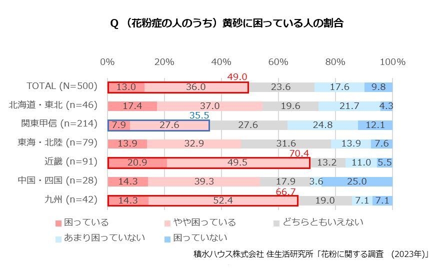 積水ハウス 住生活研究所「花粉に関する調査(2023年)」