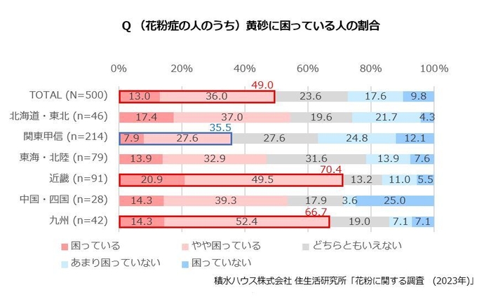 積水ハウス 住生活研究所「花粉に関する調査（2023年）」