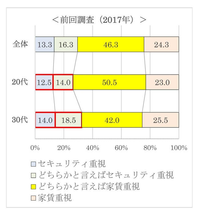 質問5<前回調査(2017年)>