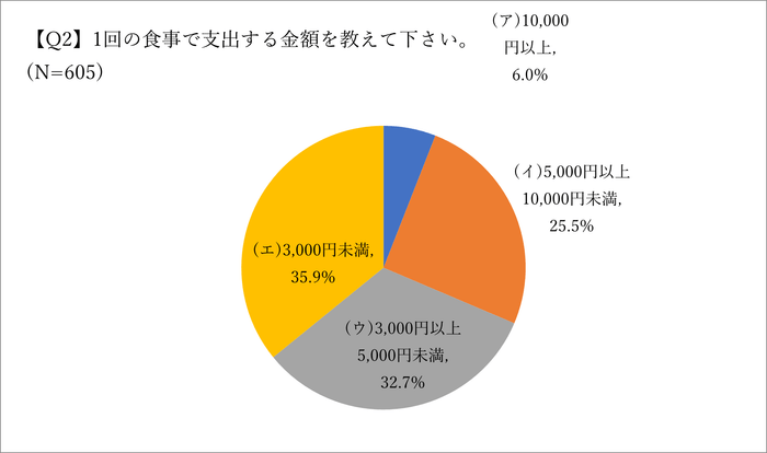 Q2.食事の支出金額