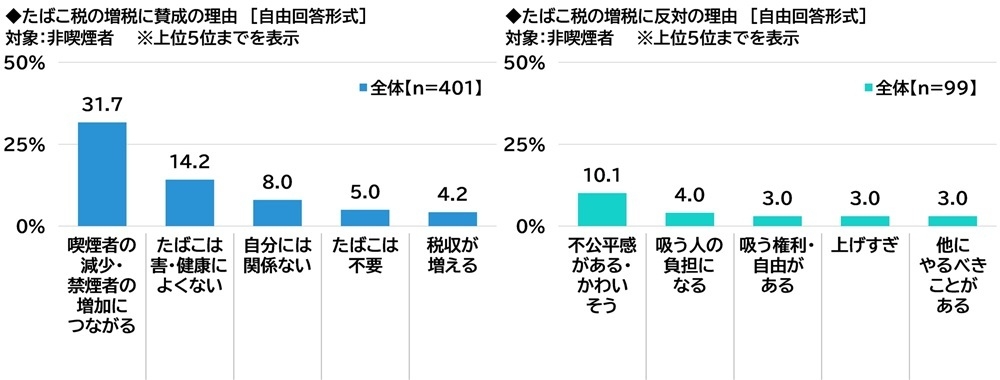 たばこ税増税への意識の理由(非喫煙者)