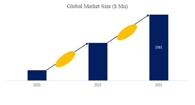電解銅箔製造装置市場、CAGR9.20%で成長し、2031年には1061百万米ドル規模に