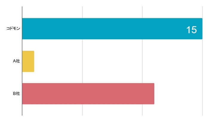契約自治体数NO.1