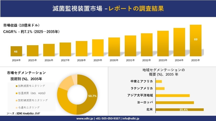 滅菌監視装置市場レポート概要