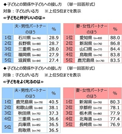 子どもとの関係や子どもへの接し方（都道府県別）