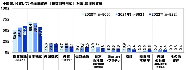現在投資している金融資産(経年比較)