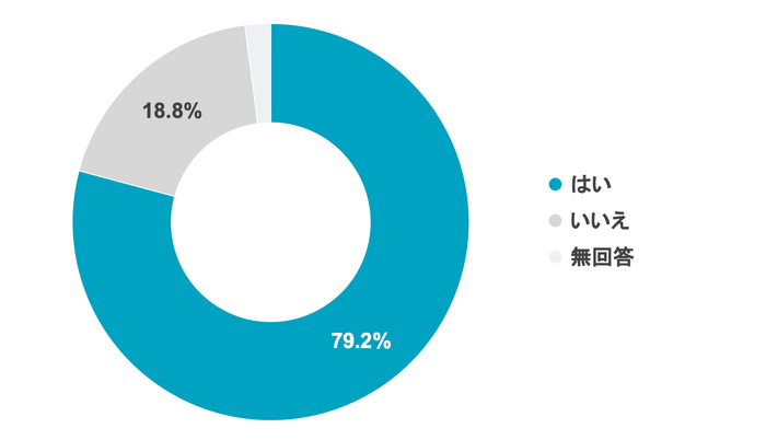 Q6 コロナ禍において、コドモンが導入されて役に立ったと思いますか?