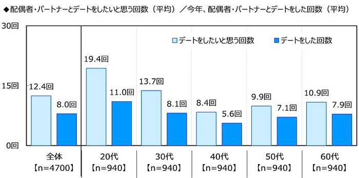 配偶者・パートナーとデートをしたいと思う回数(平均)/今年、配偶者・パートナーとデートをした回数(平均)