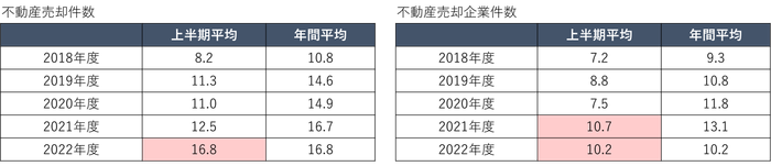 表2)不動産売却動向 -1月あたりの平均件数-