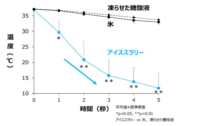 図2.サンプル投入後の5秒間の温水の温度推移 ※4