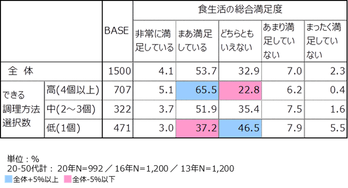 資料3-2：調理スキルと総合的食生活満足度の関係