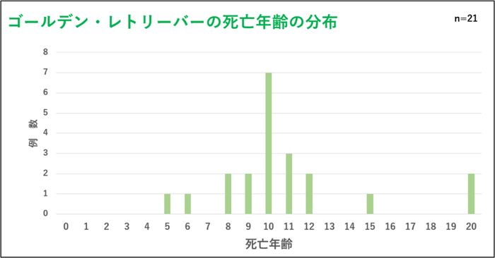 ゴールデン・レトリーバーの死亡年齢の分布