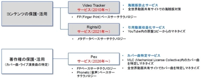 2026年初より、新たに著作権の保護・活用サービスに着手へ