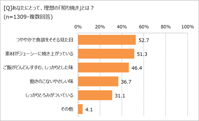 理想の照り焼きとは？