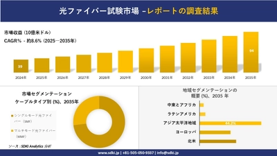光ファイバー試験市場の発展、傾向、需要、成長分析及び予測2025－2035年