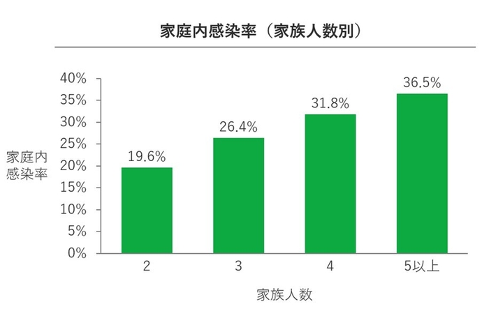 家族人数別の家庭内感染率