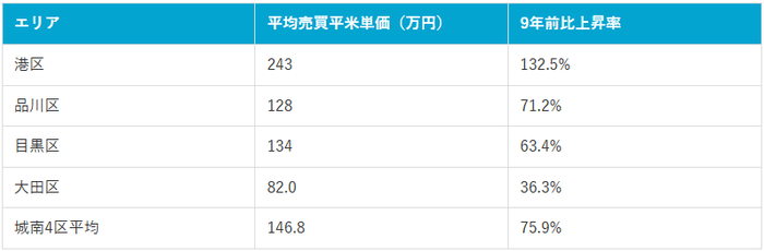 表1：城南4区の平均売買平米単価と上昇率（2025年10月現在）（マンションナビ調べ）