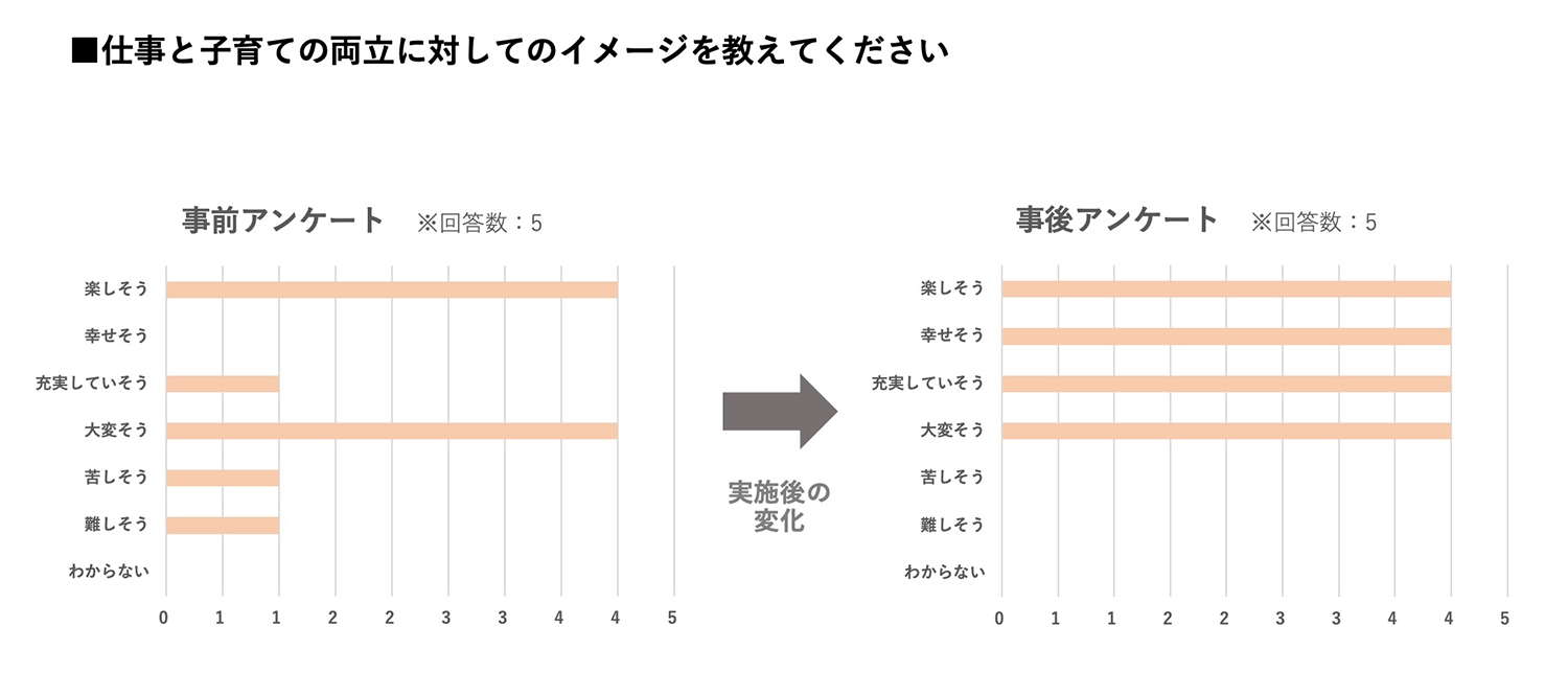 仕事と子育ての両立に対してのイメージを教えてください