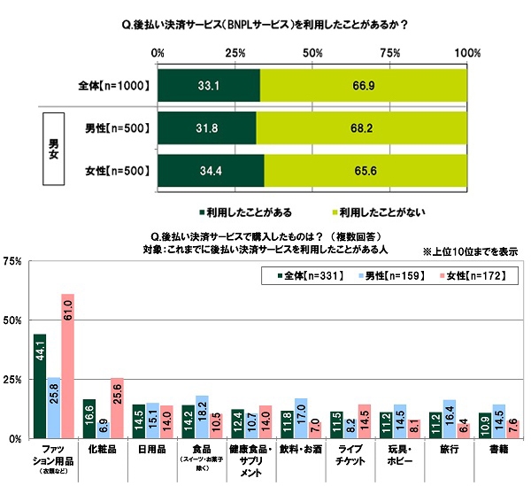 後払い決済サービス(BNPLサービス)の利用状況