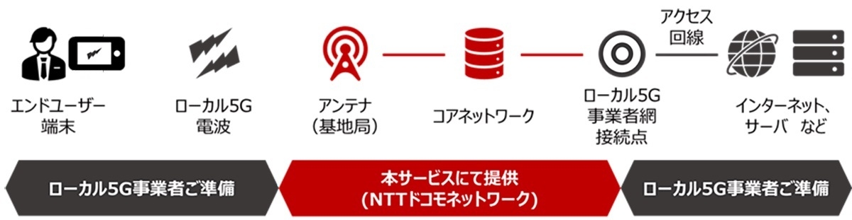 <本サービスのネットワーク構成および提供範囲>