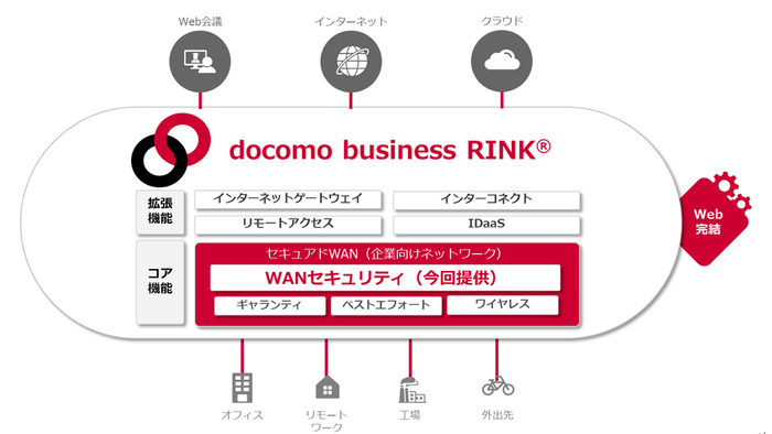 <「docomo business RINK(R)」のサービス全体像>