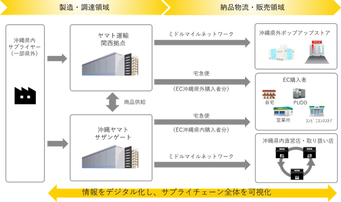 「首里石鹸」の 全国流通における最適なサプライチェーンの構築に向けた 取り組みを開始