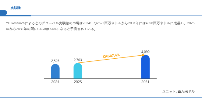 上記の図表/データは、YHResearchの最新レポート「グローバル実験猿のトップ会社の市場シェアおよびランキング 2026」から引用されている。