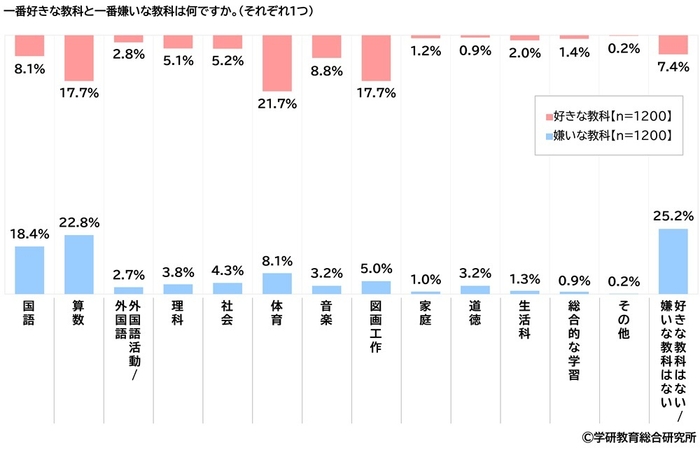 一番好きな教科と一番嫌いな教科(小学生)
