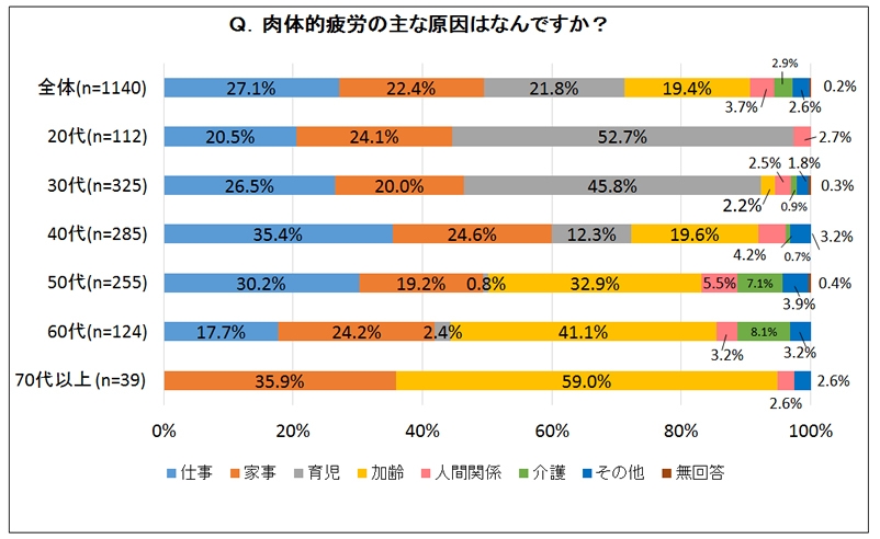 肉体的疲労の主な原因はなんですか?