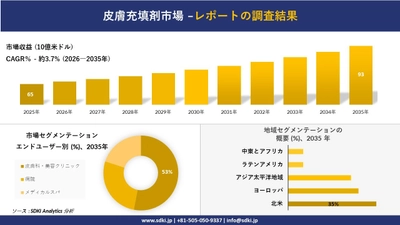 皮膚充填剤市場の発展、傾向、需要、成長分析および予測2026-2035年