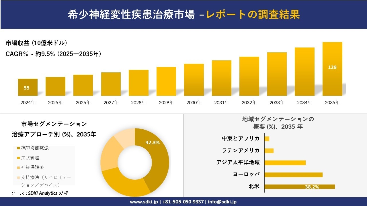 世界の希少神経変性疾患治療市場レポート概要