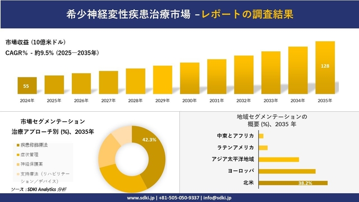 世界の希少神経変性疾患治療市場レポート概要