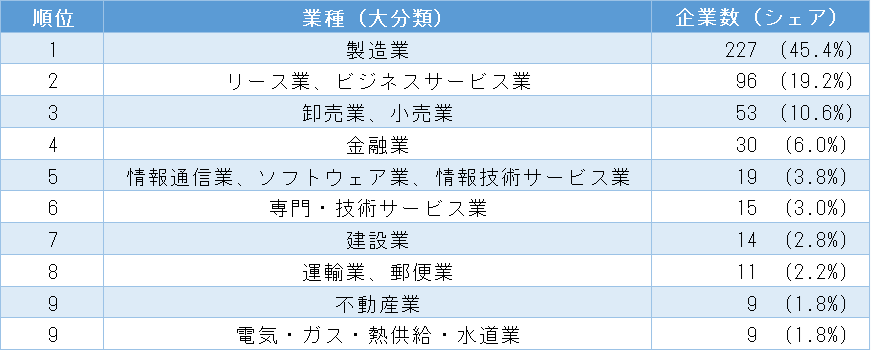 「2024中国民間企業上位500社」の売上高ランキング 業種分布 トップ10社(表2)