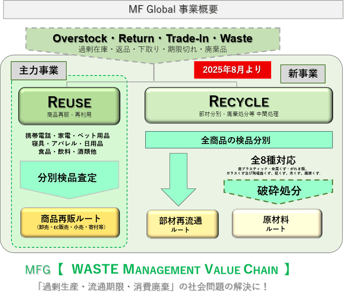 リユース＆リサイクル事業概要