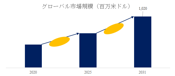 図.   超純水配管システム世界総市場規模