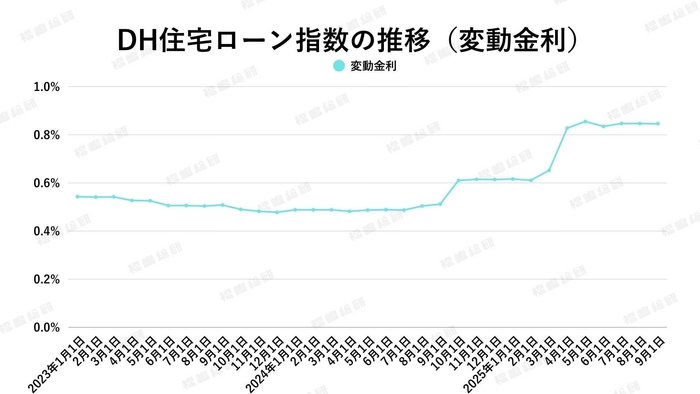 出典：ホームローンドクター（株）